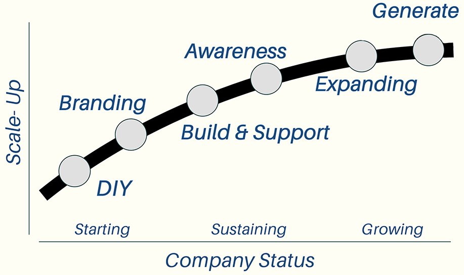 Infographic for Arise2 provided services: DIY, Branding, Build & Support, Awareness, Expanding, Generate.
